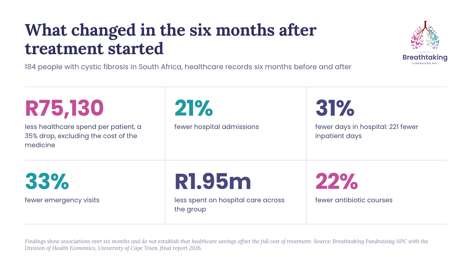 What changed in the six months after treatment started