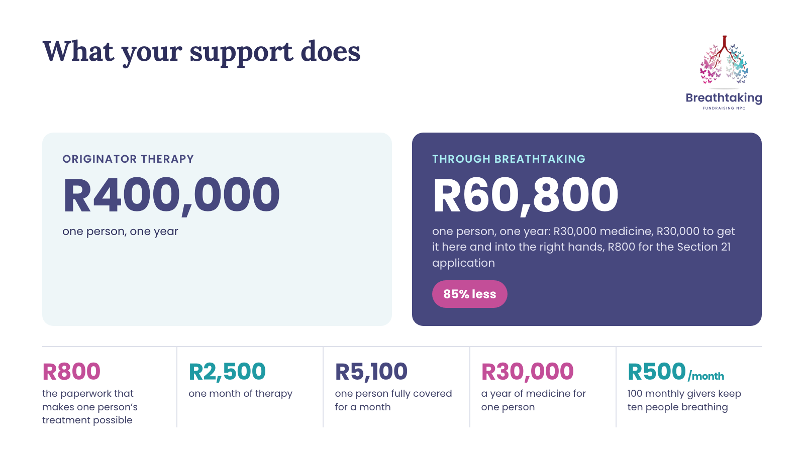 What your support does